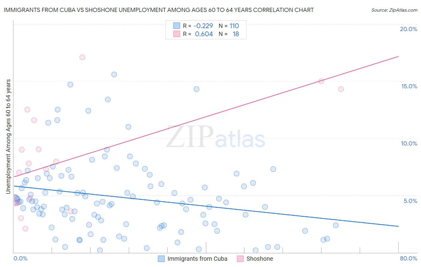 Immigrants from Cuba vs Shoshone Unemployment Among Ages 60 to 64 years