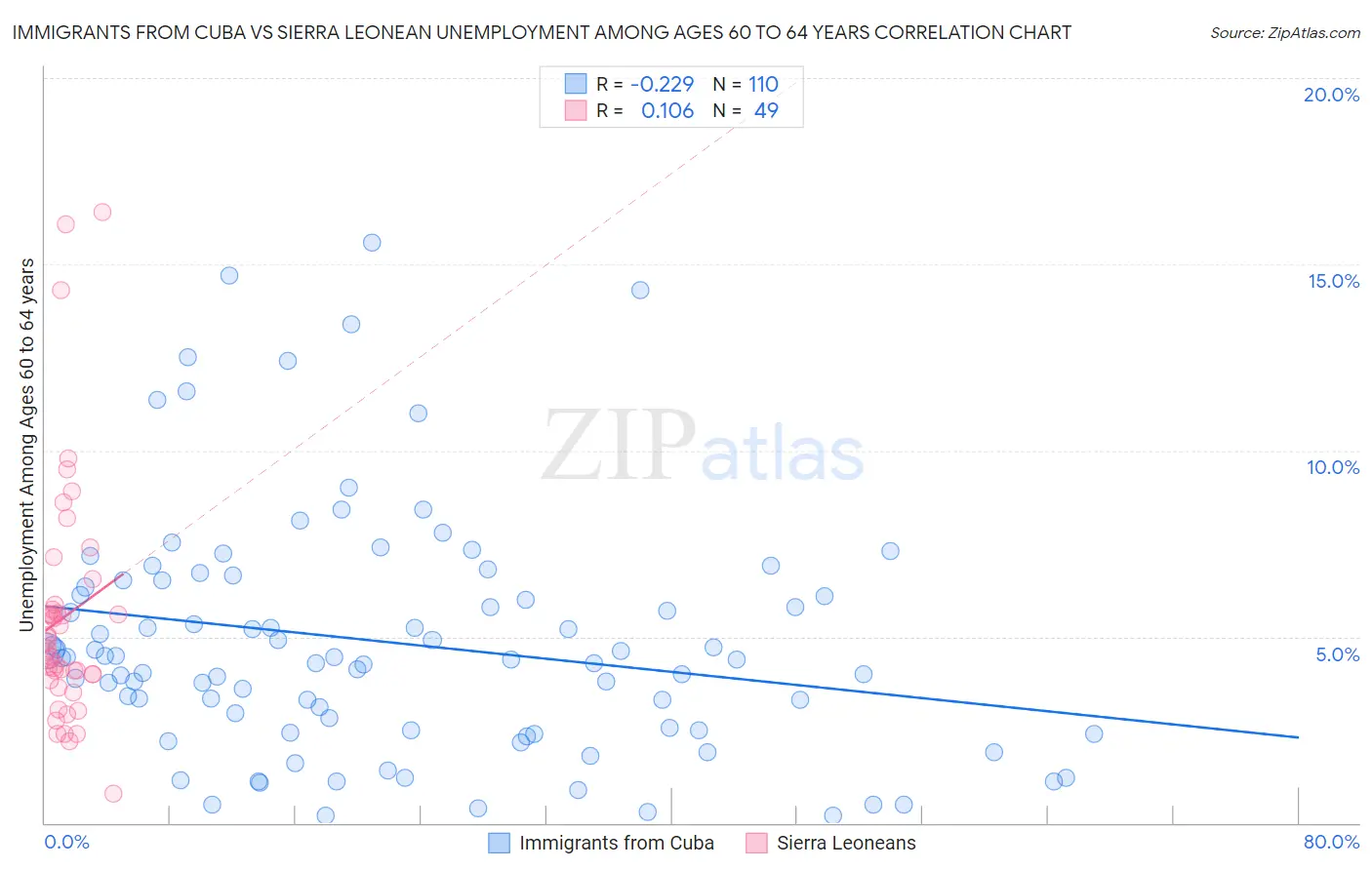 Immigrants from Cuba vs Sierra Leonean Unemployment Among Ages 60 to 64 years