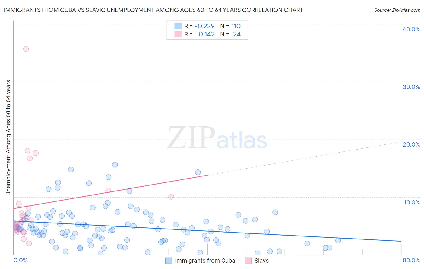 Immigrants from Cuba vs Slavic Unemployment Among Ages 60 to 64 years