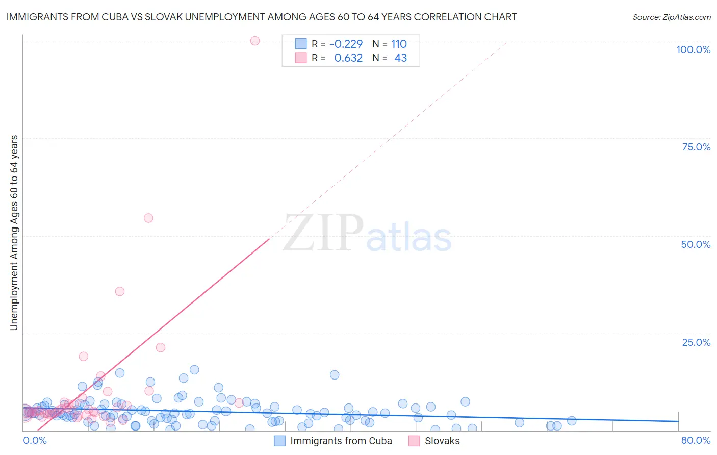 Immigrants from Cuba vs Slovak Unemployment Among Ages 60 to 64 years