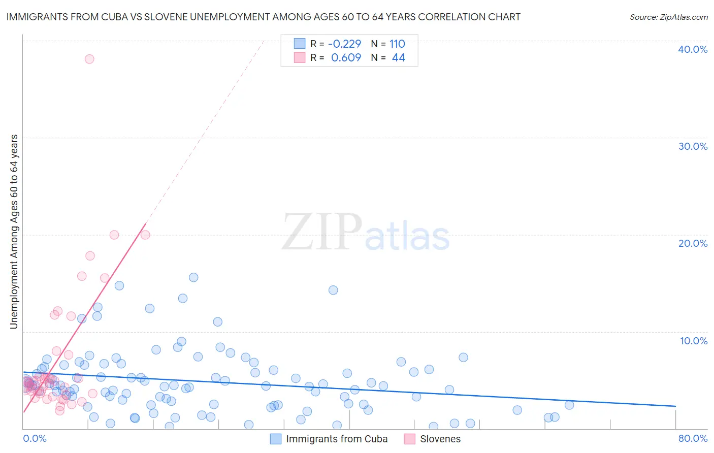 Immigrants from Cuba vs Slovene Unemployment Among Ages 60 to 64 years