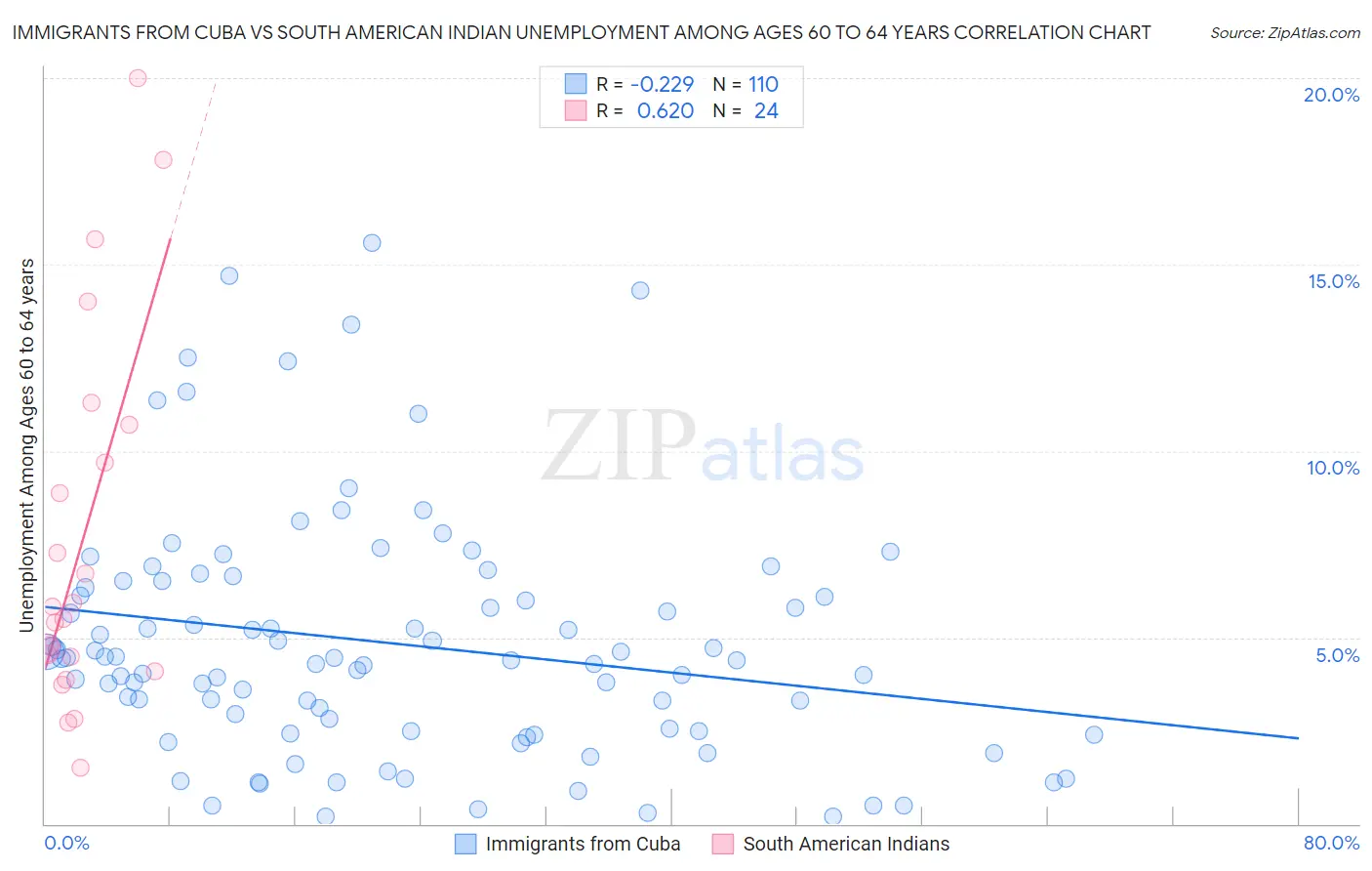 Immigrants from Cuba vs South American Indian Unemployment Among Ages 60 to 64 years