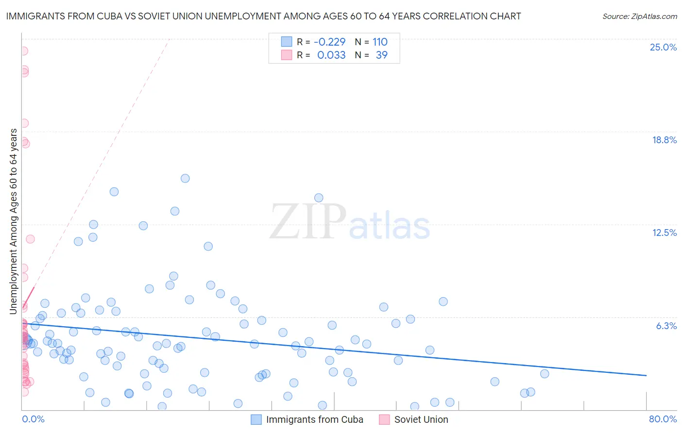 Immigrants from Cuba vs Soviet Union Unemployment Among Ages 60 to 64 years