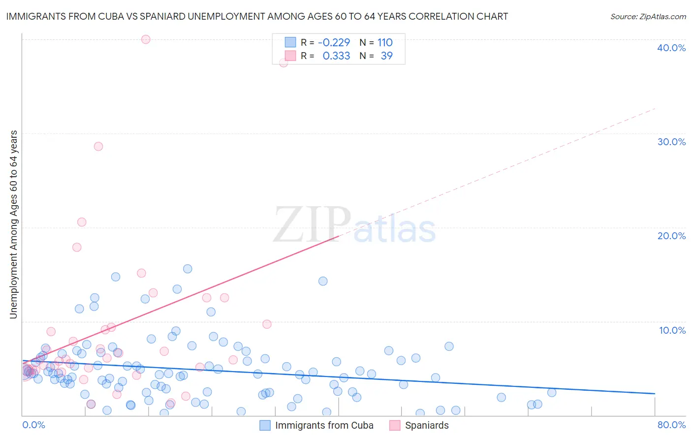 Immigrants from Cuba vs Spaniard Unemployment Among Ages 60 to 64 years