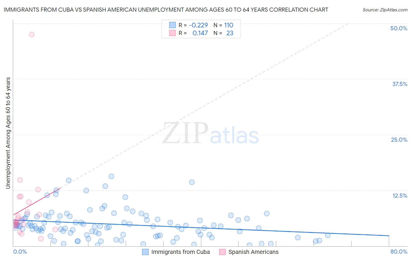 Immigrants from Cuba vs Spanish American Unemployment Among Ages 60 to 64 years