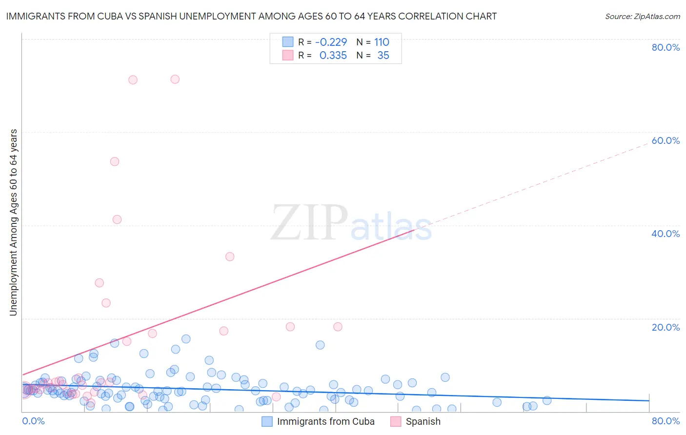 Immigrants from Cuba vs Spanish Unemployment Among Ages 60 to 64 years