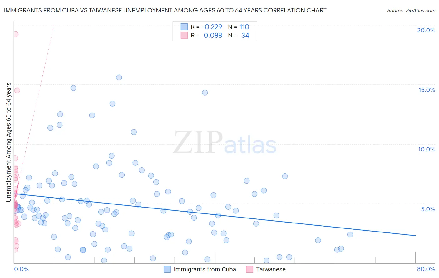 Immigrants from Cuba vs Taiwanese Unemployment Among Ages 60 to 64 years
