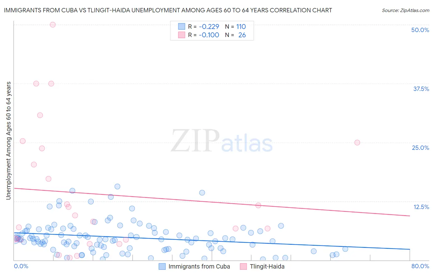 Immigrants from Cuba vs Tlingit-Haida Unemployment Among Ages 60 to 64 years