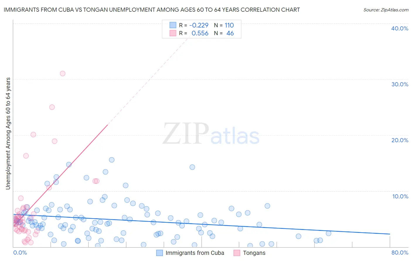 Immigrants from Cuba vs Tongan Unemployment Among Ages 60 to 64 years