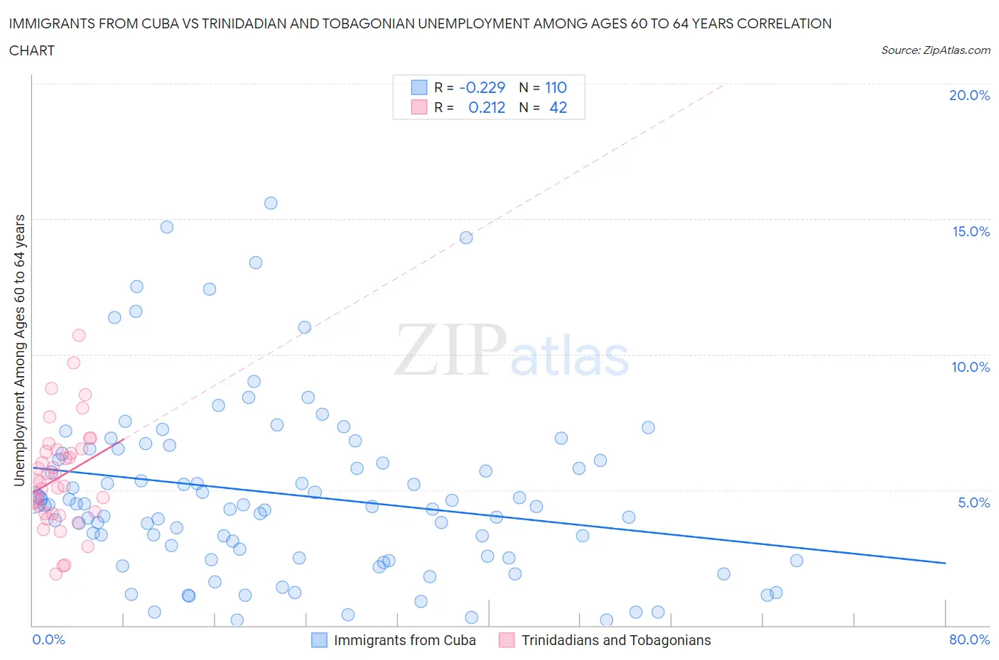 Immigrants from Cuba vs Trinidadian and Tobagonian Unemployment Among Ages 60 to 64 years