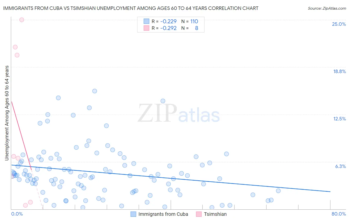 Immigrants from Cuba vs Tsimshian Unemployment Among Ages 60 to 64 years