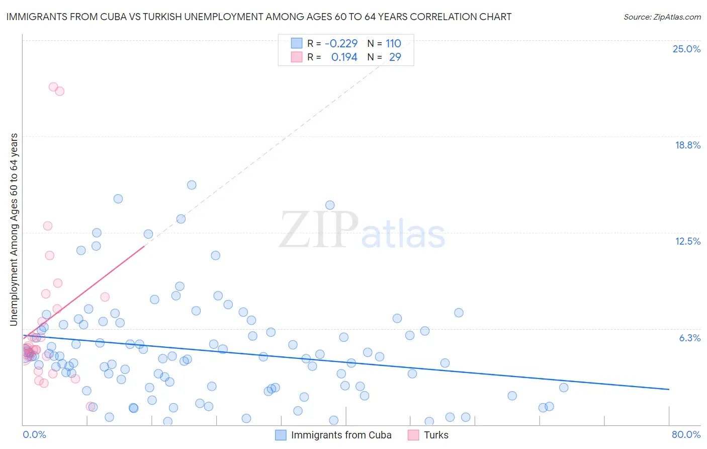 Immigrants from Cuba vs Turkish Unemployment Among Ages 60 to 64 years