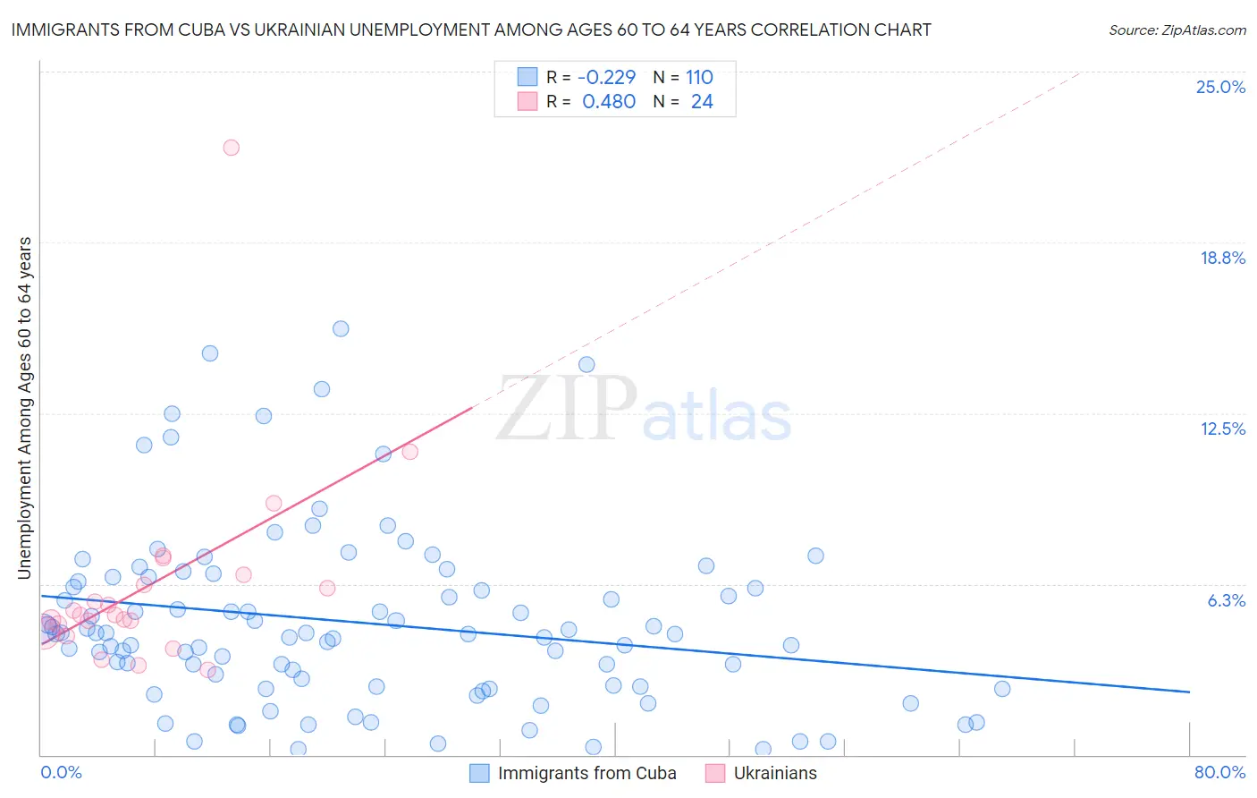 Immigrants from Cuba vs Ukrainian Unemployment Among Ages 60 to 64 years