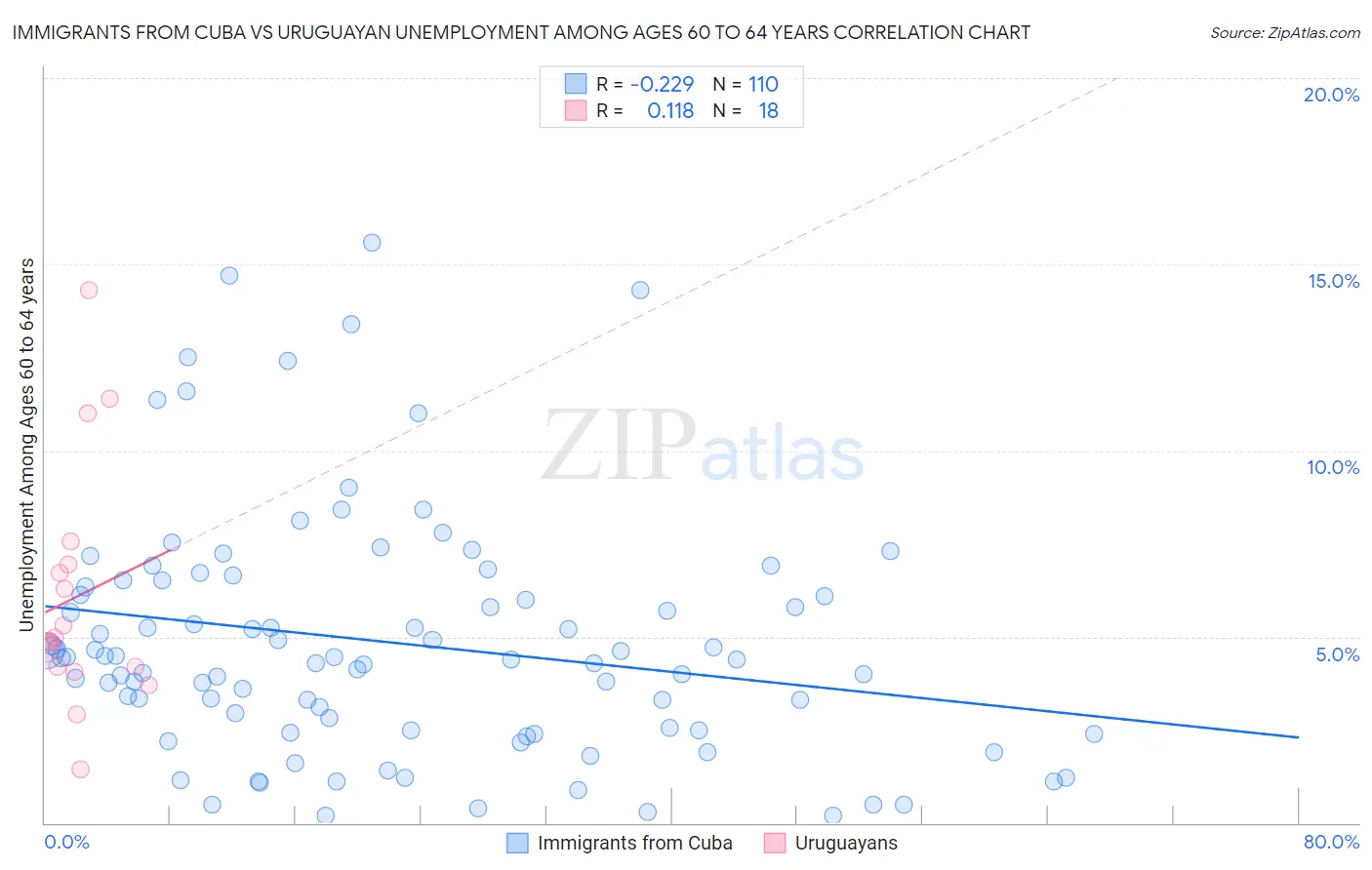 Immigrants from Cuba vs Uruguayan Unemployment Among Ages 60 to 64 years