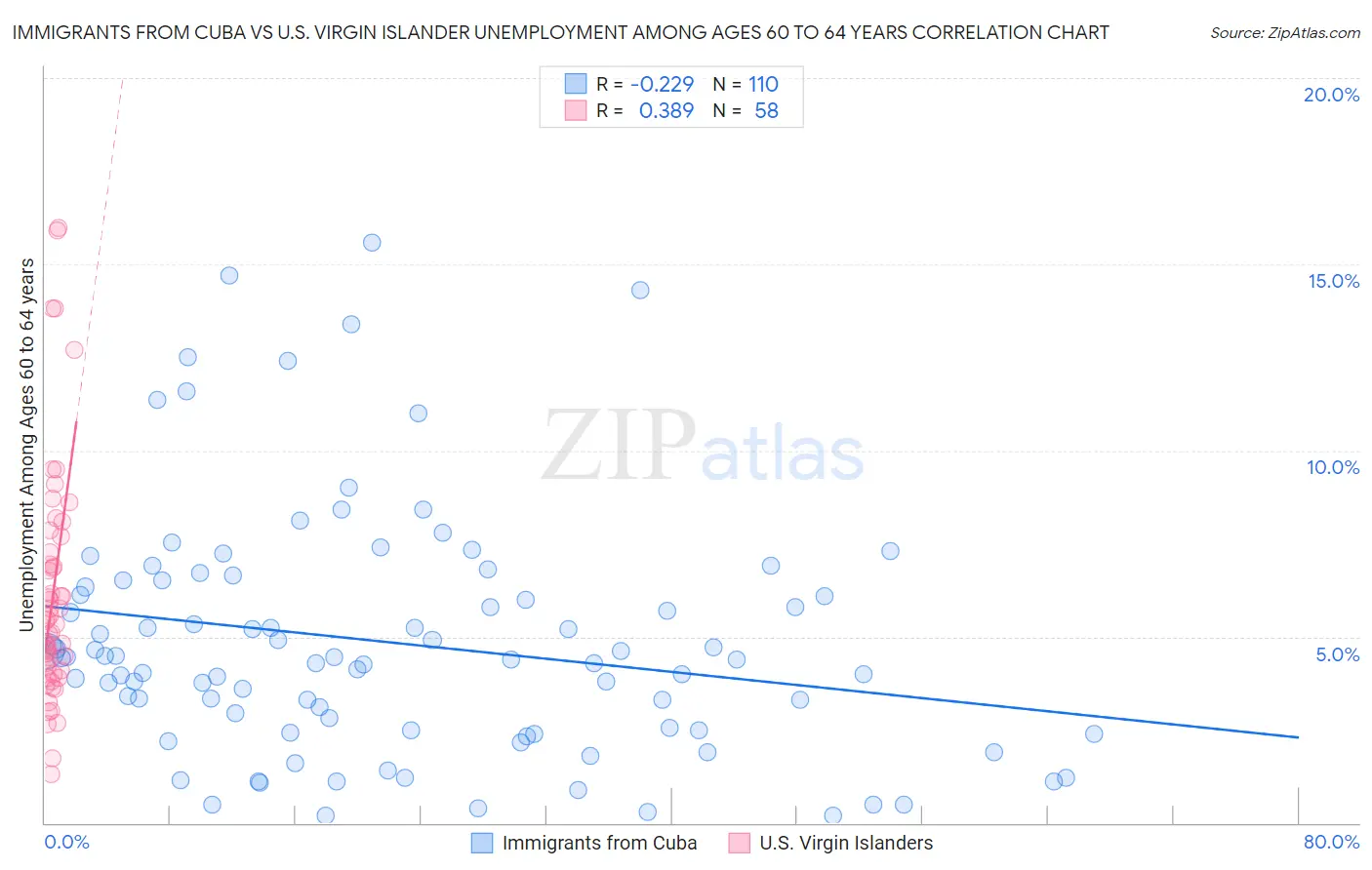 Immigrants from Cuba vs U.S. Virgin Islander Unemployment Among Ages 60 to 64 years