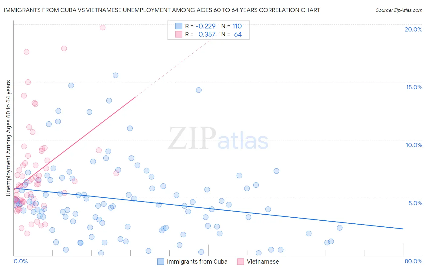 Immigrants from Cuba vs Vietnamese Unemployment Among Ages 60 to 64 years