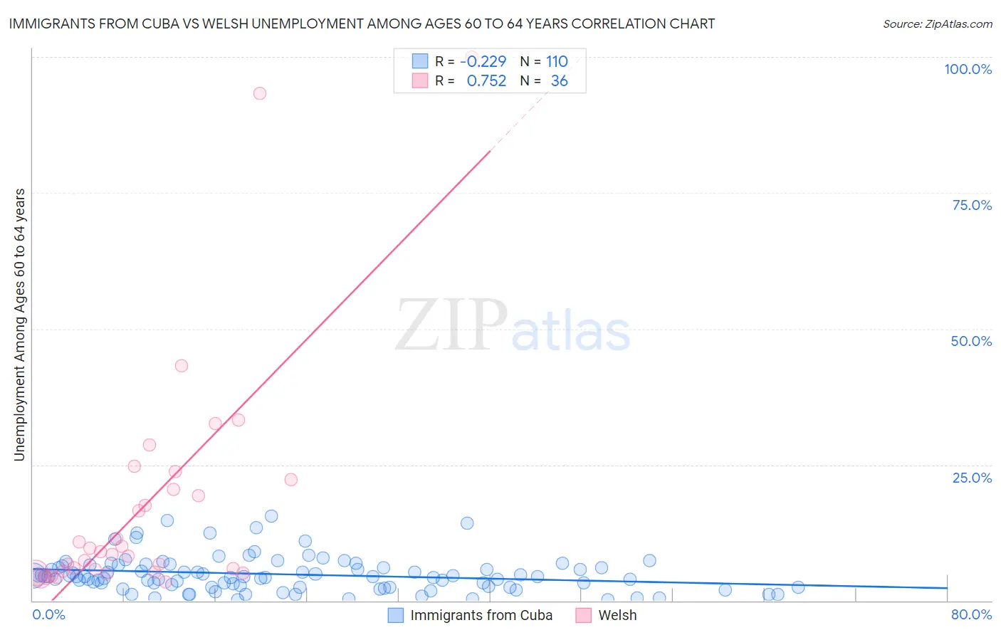 Immigrants from Cuba vs Welsh Unemployment Among Ages 60 to 64 years