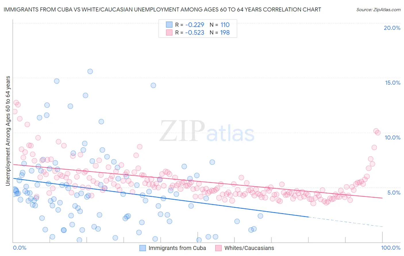 Immigrants from Cuba vs White/Caucasian Unemployment Among Ages 60 to 64 years