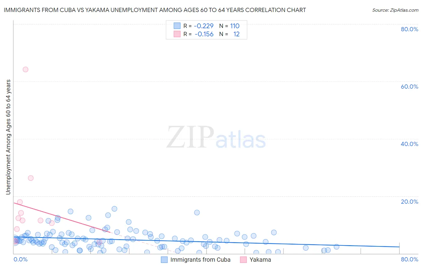 Immigrants from Cuba vs Yakama Unemployment Among Ages 60 to 64 years