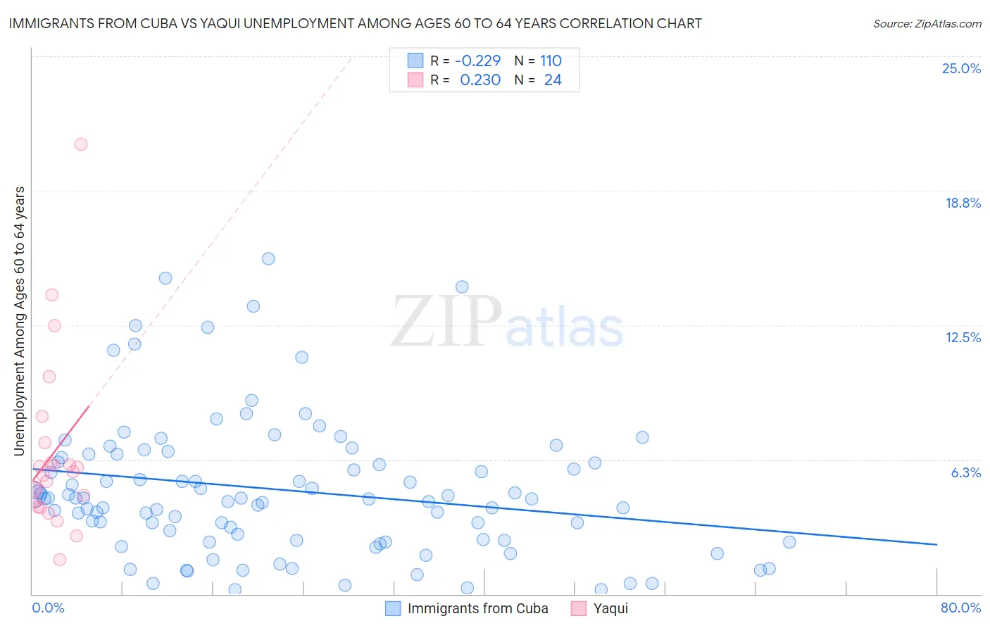 Immigrants from Cuba vs Yaqui Unemployment Among Ages 60 to 64 years