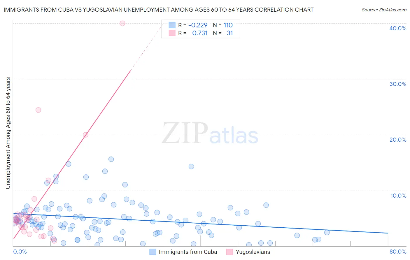 Immigrants from Cuba vs Yugoslavian Unemployment Among Ages 60 to 64 years