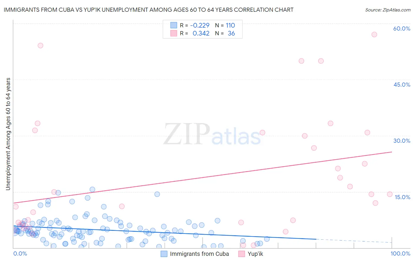 Immigrants from Cuba vs Yup'ik Unemployment Among Ages 60 to 64 years