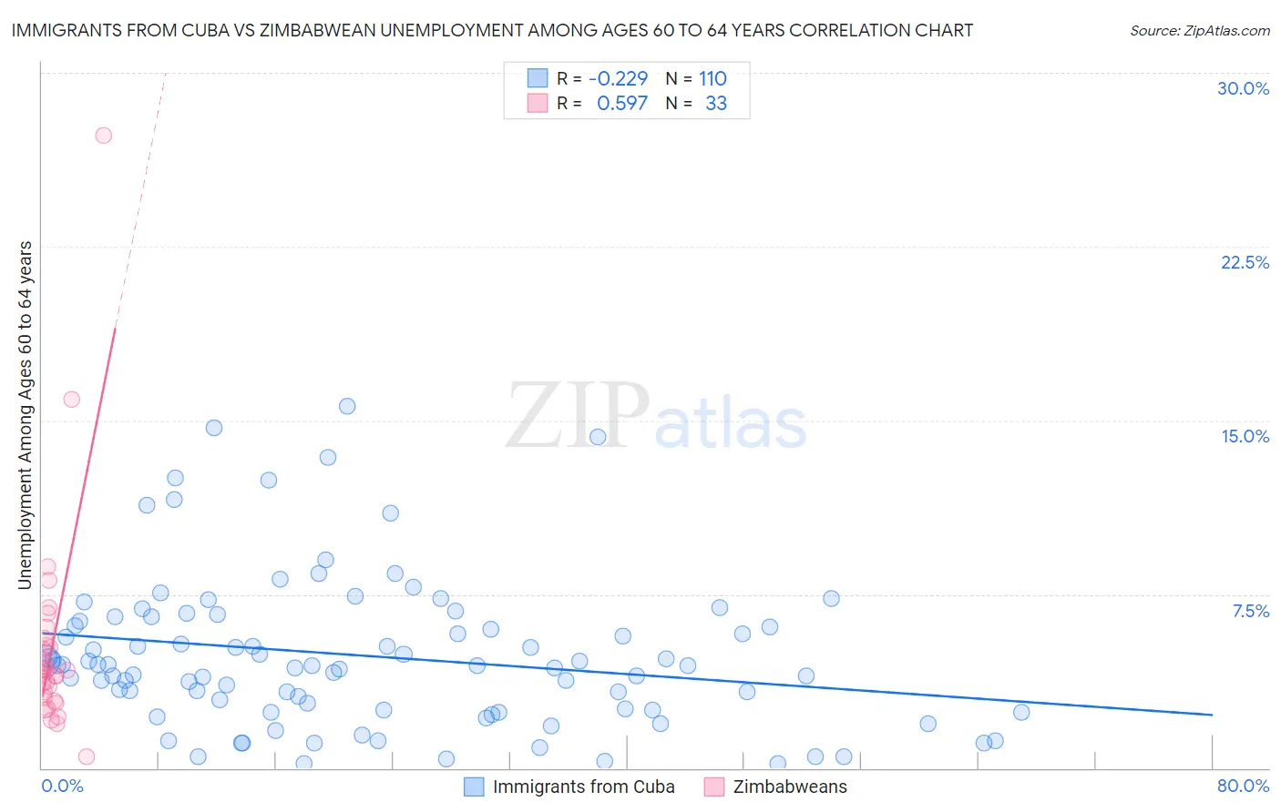 Immigrants from Cuba vs Zimbabwean Unemployment Among Ages 60 to 64 years