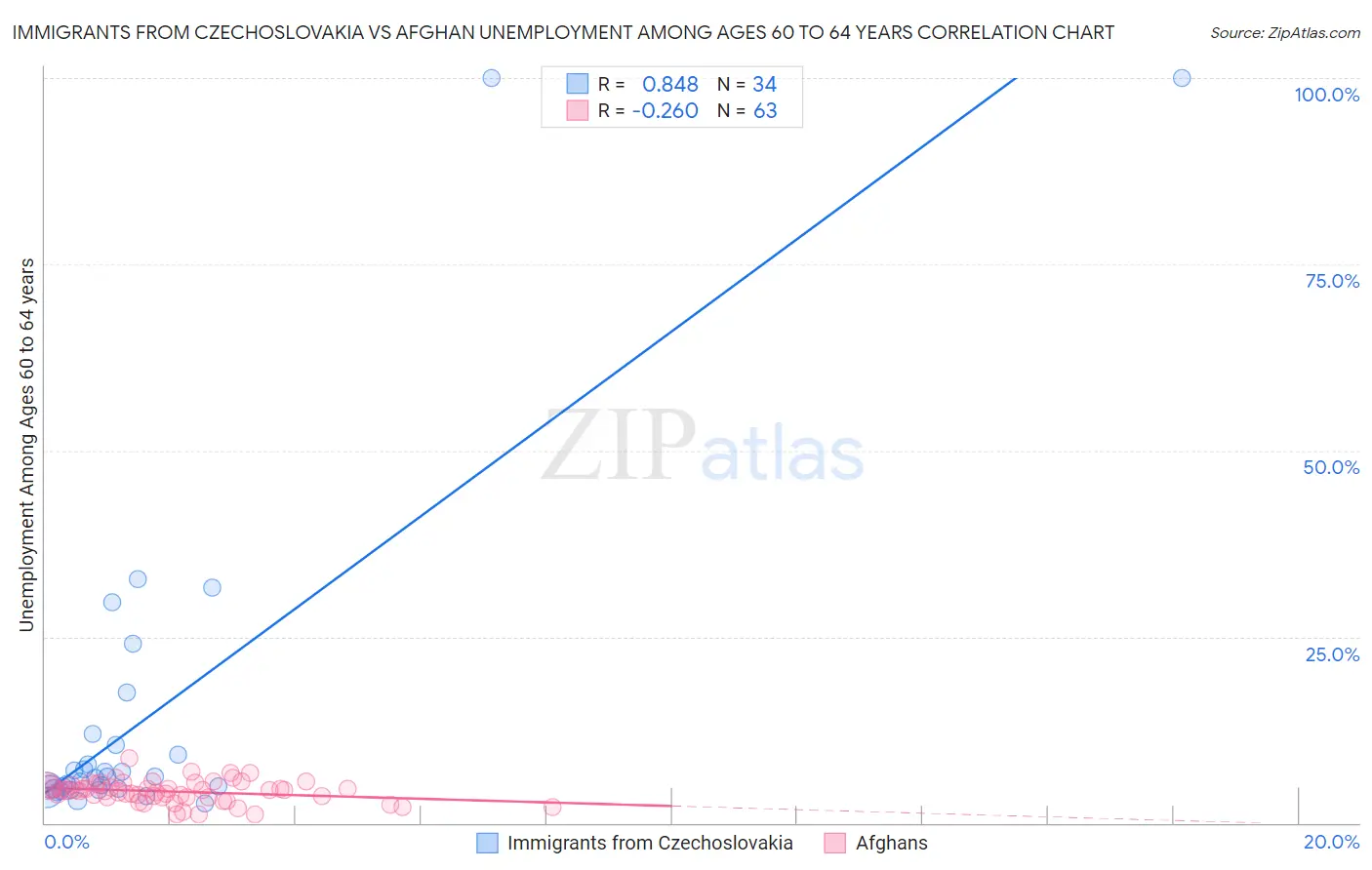 Immigrants from Czechoslovakia vs Afghan Unemployment Among Ages 60 to 64 years