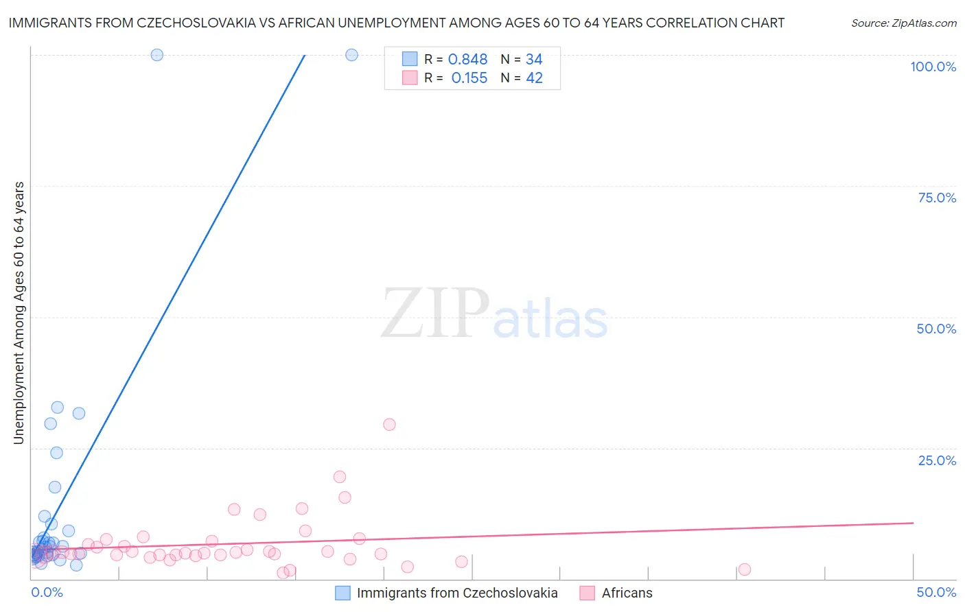 Immigrants from Czechoslovakia vs African Unemployment Among Ages 60 to 64 years