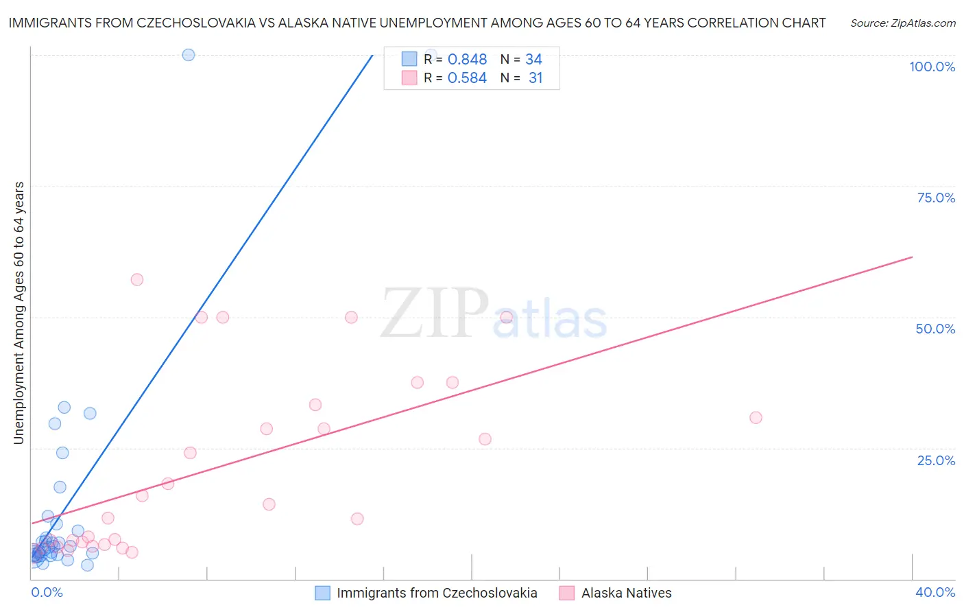 Immigrants from Czechoslovakia vs Alaska Native Unemployment Among Ages 60 to 64 years