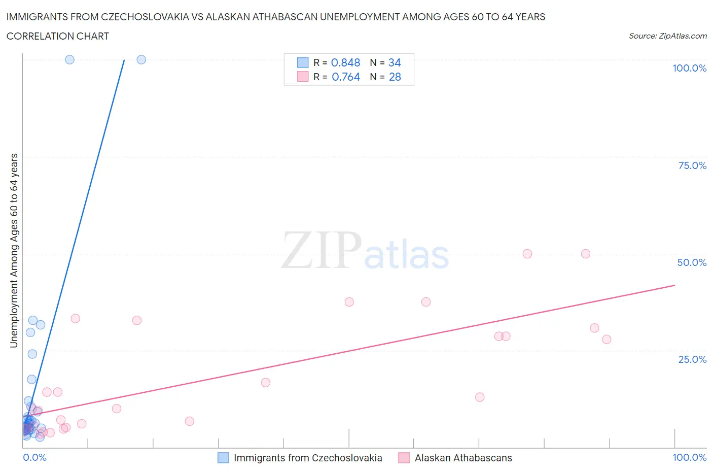 Immigrants from Czechoslovakia vs Alaskan Athabascan Unemployment Among Ages 60 to 64 years