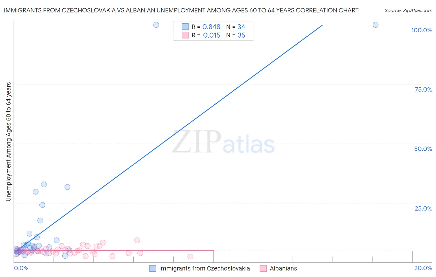 Immigrants from Czechoslovakia vs Albanian Unemployment Among Ages 60 to 64 years