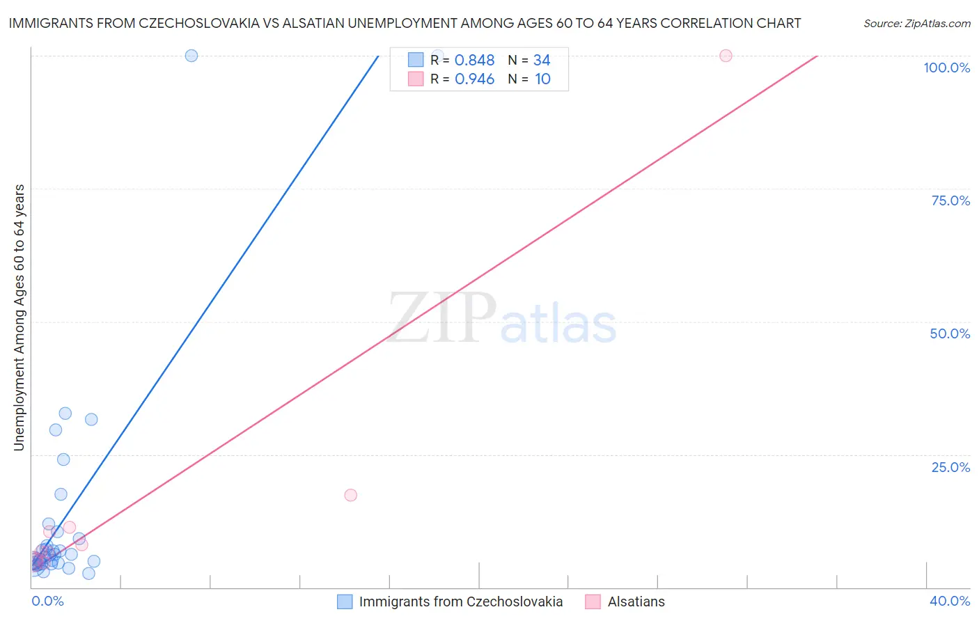Immigrants from Czechoslovakia vs Alsatian Unemployment Among Ages 60 to 64 years