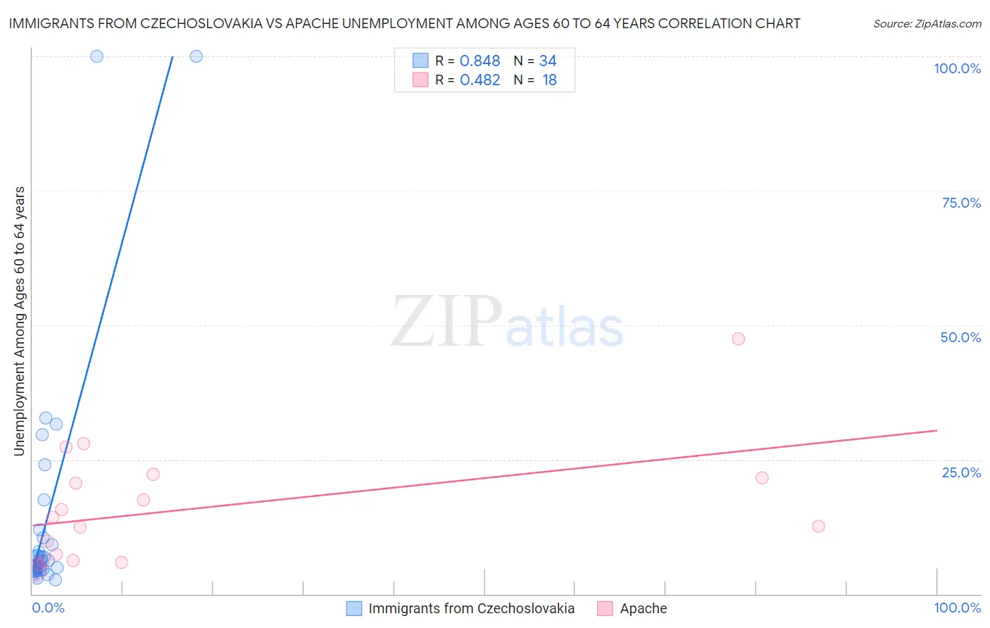 Immigrants from Czechoslovakia vs Apache Unemployment Among Ages 60 to 64 years