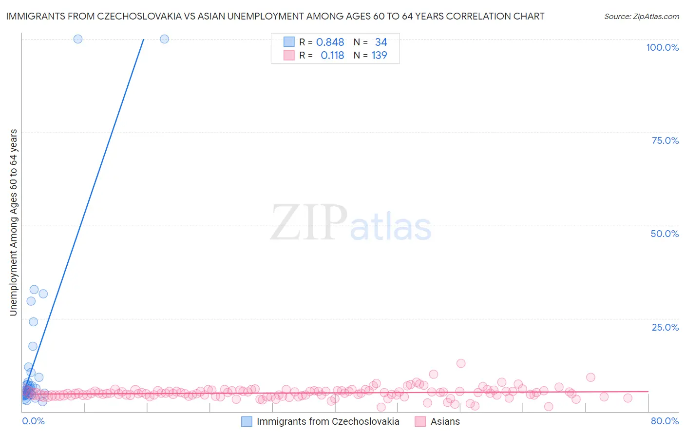 Immigrants from Czechoslovakia vs Asian Unemployment Among Ages 60 to 64 years