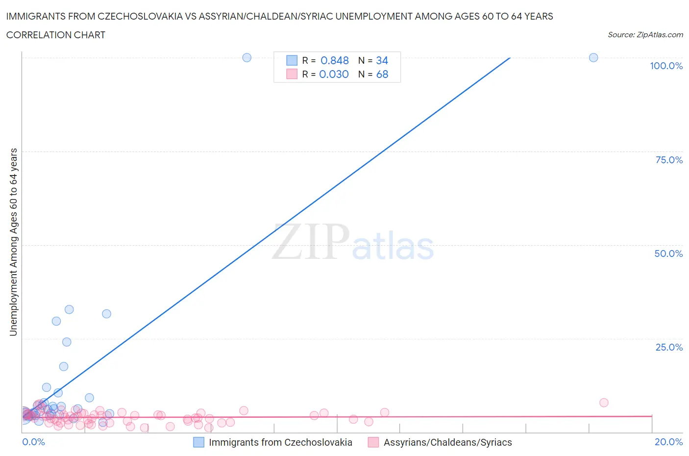Immigrants from Czechoslovakia vs Assyrian/Chaldean/Syriac Unemployment Among Ages 60 to 64 years