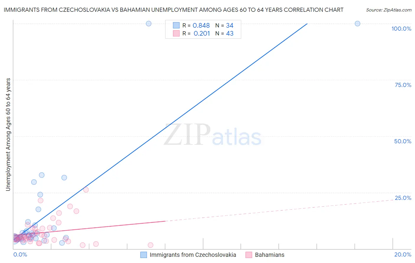 Immigrants from Czechoslovakia vs Bahamian Unemployment Among Ages 60 to 64 years