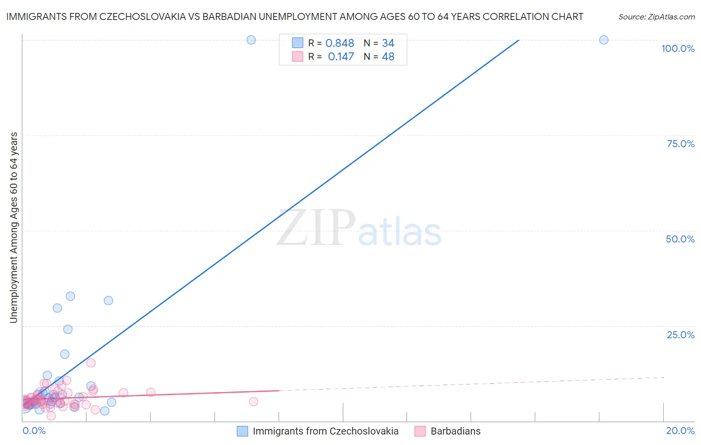 Immigrants from Czechoslovakia vs Barbadian Unemployment Among Ages 60 to 64 years