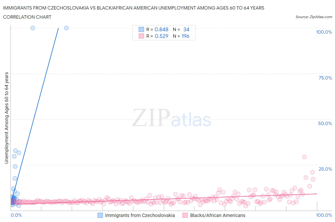 Immigrants from Czechoslovakia vs Black/African American Unemployment Among Ages 60 to 64 years