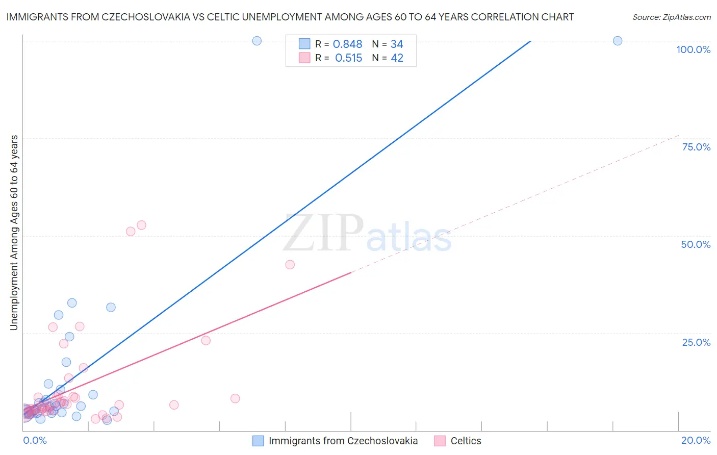 Immigrants from Czechoslovakia vs Celtic Unemployment Among Ages 60 to 64 years