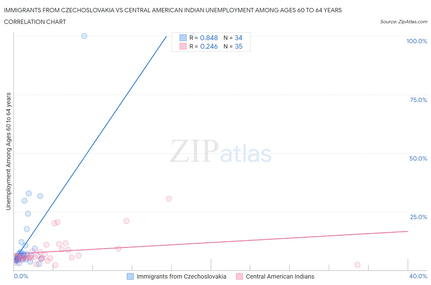 Immigrants from Czechoslovakia vs Central American Indian Unemployment Among Ages 60 to 64 years