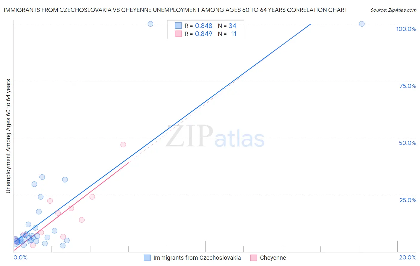 Immigrants from Czechoslovakia vs Cheyenne Unemployment Among Ages 60 to 64 years