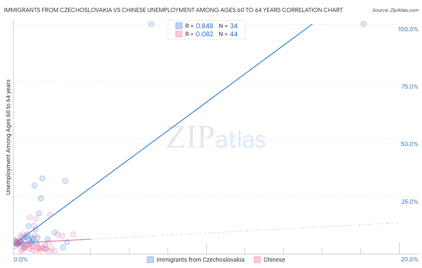 Immigrants from Czechoslovakia vs Chinese Unemployment Among Ages 60 to 64 years