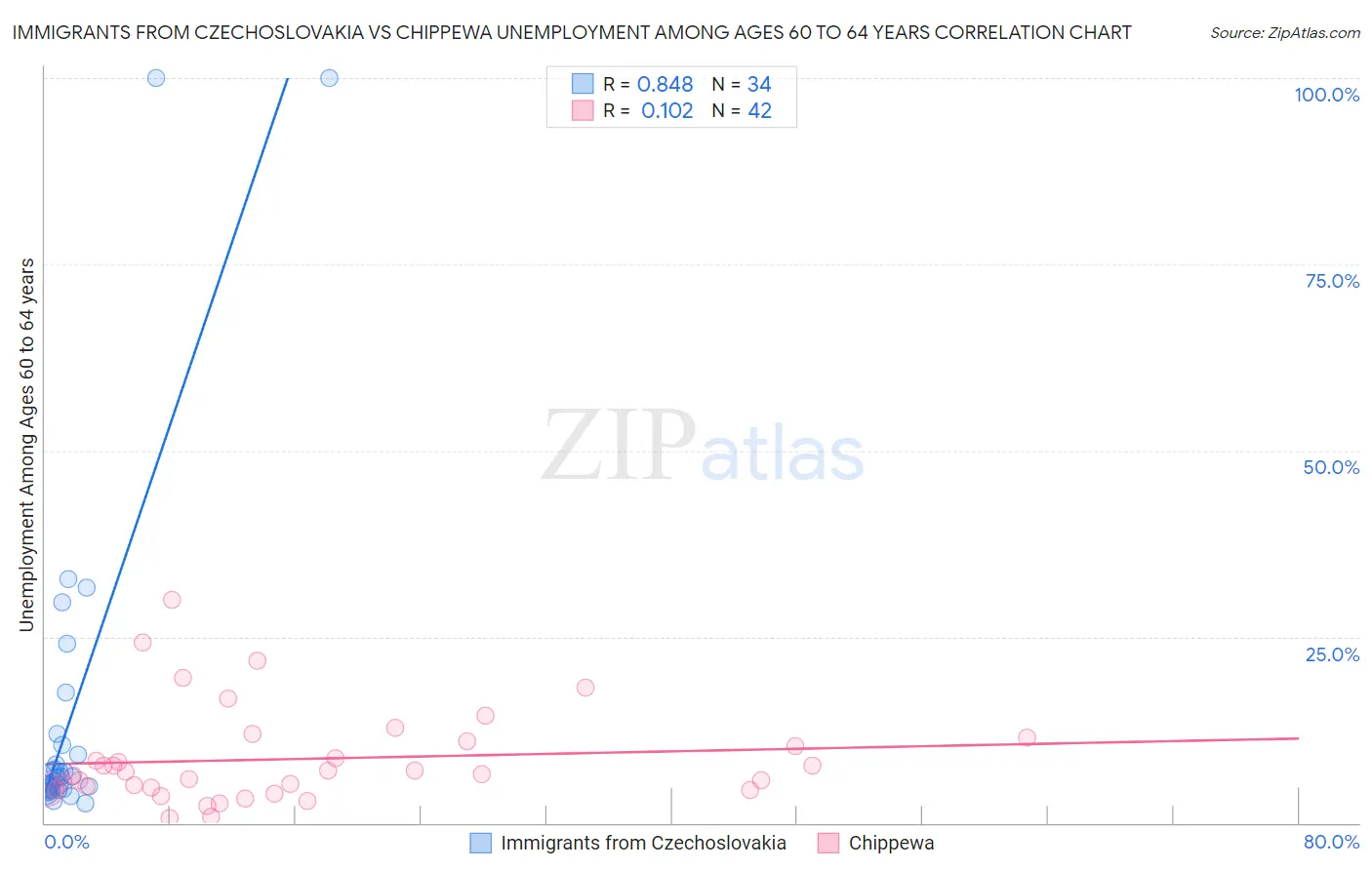Immigrants from Czechoslovakia vs Chippewa Unemployment Among Ages 60 to 64 years
