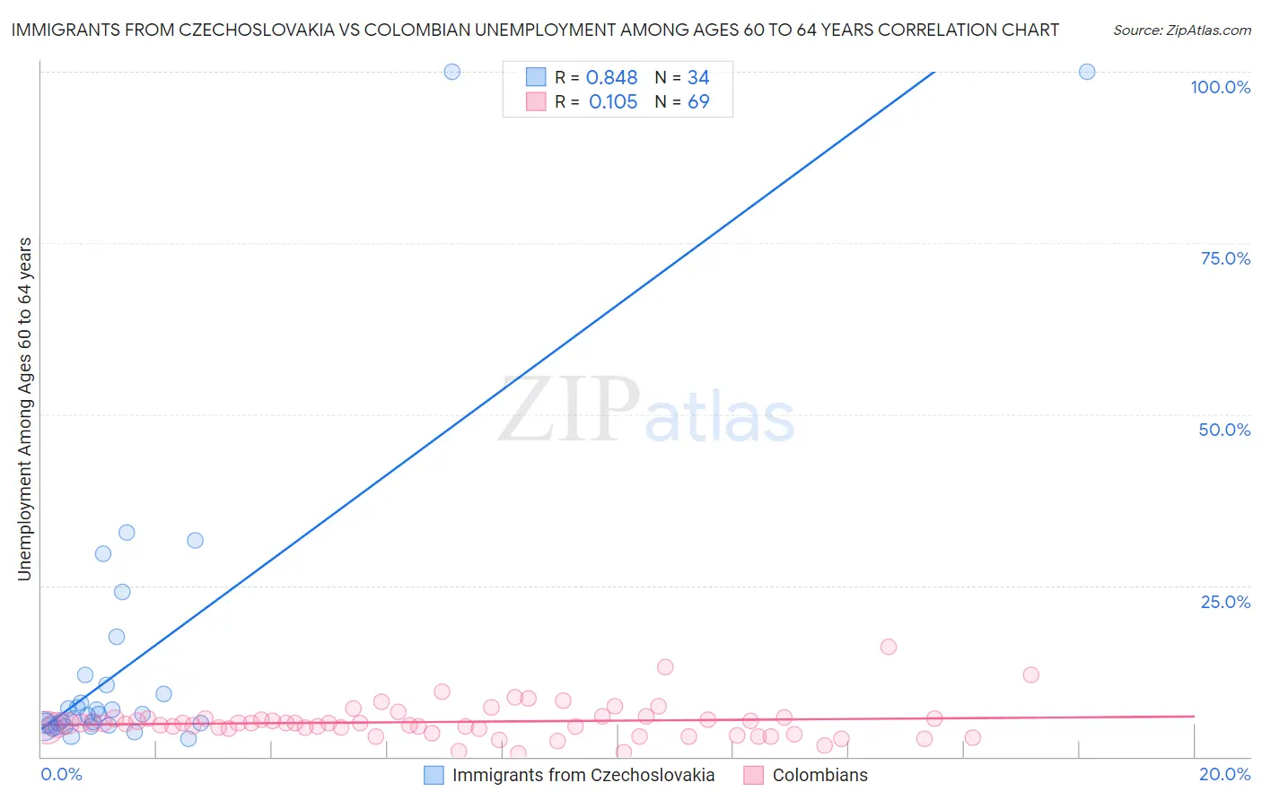 Immigrants from Czechoslovakia vs Colombian Unemployment Among Ages 60 to 64 years