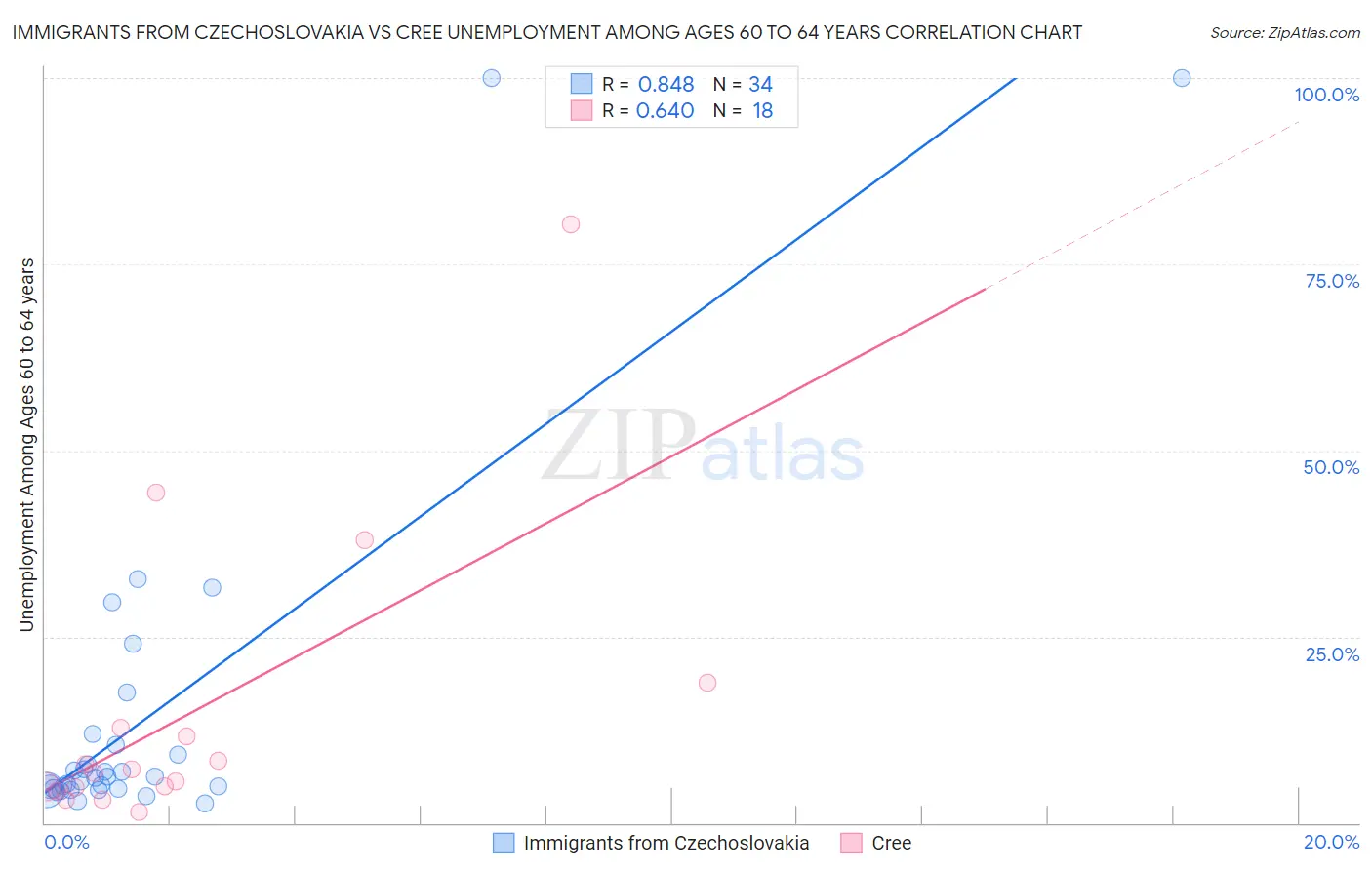 Immigrants from Czechoslovakia vs Cree Unemployment Among Ages 60 to 64 years