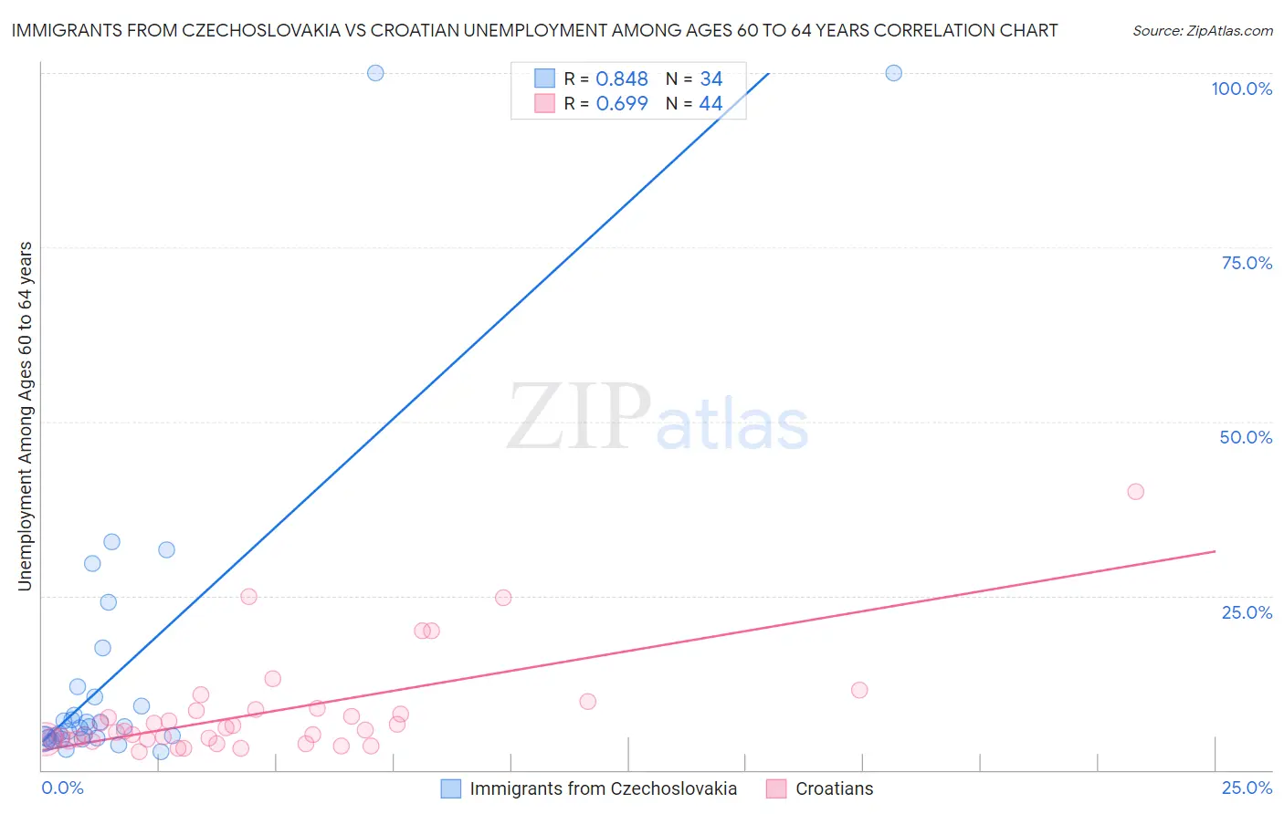 Immigrants from Czechoslovakia vs Croatian Unemployment Among Ages 60 to 64 years