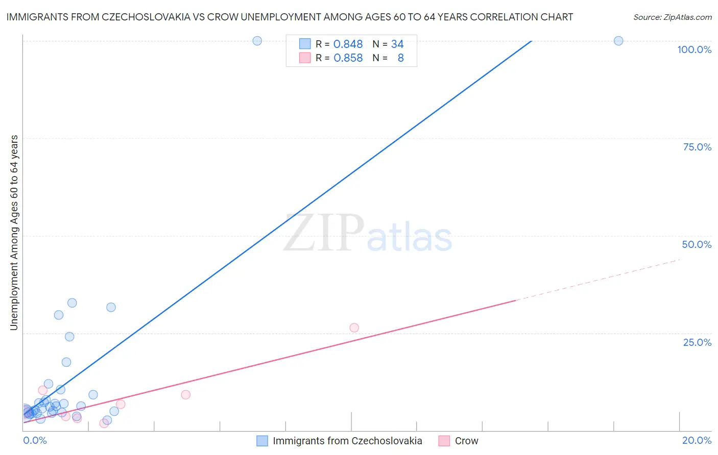Immigrants from Czechoslovakia vs Crow Unemployment Among Ages 60 to 64 years