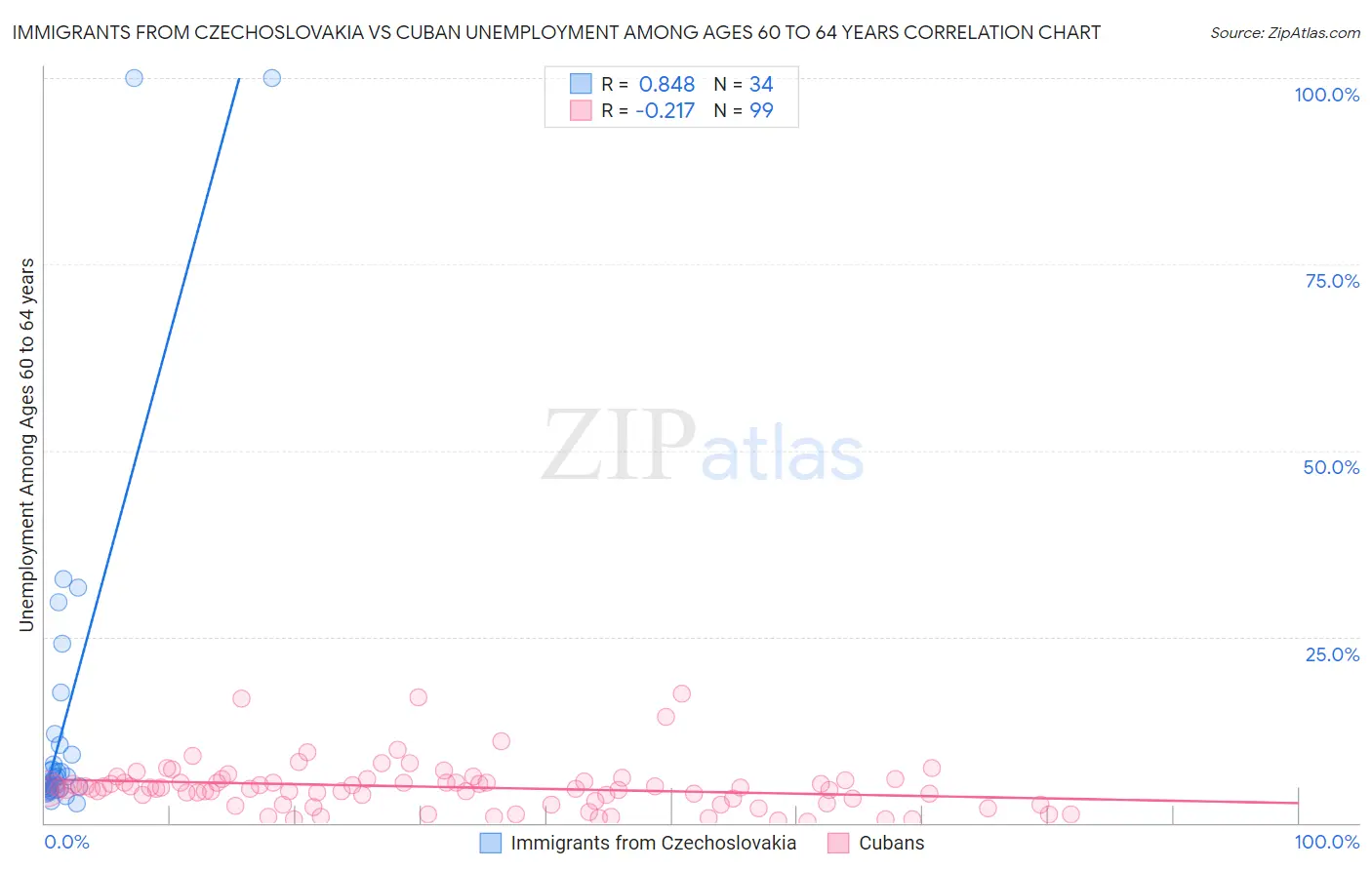 Immigrants from Czechoslovakia vs Cuban Unemployment Among Ages 60 to 64 years