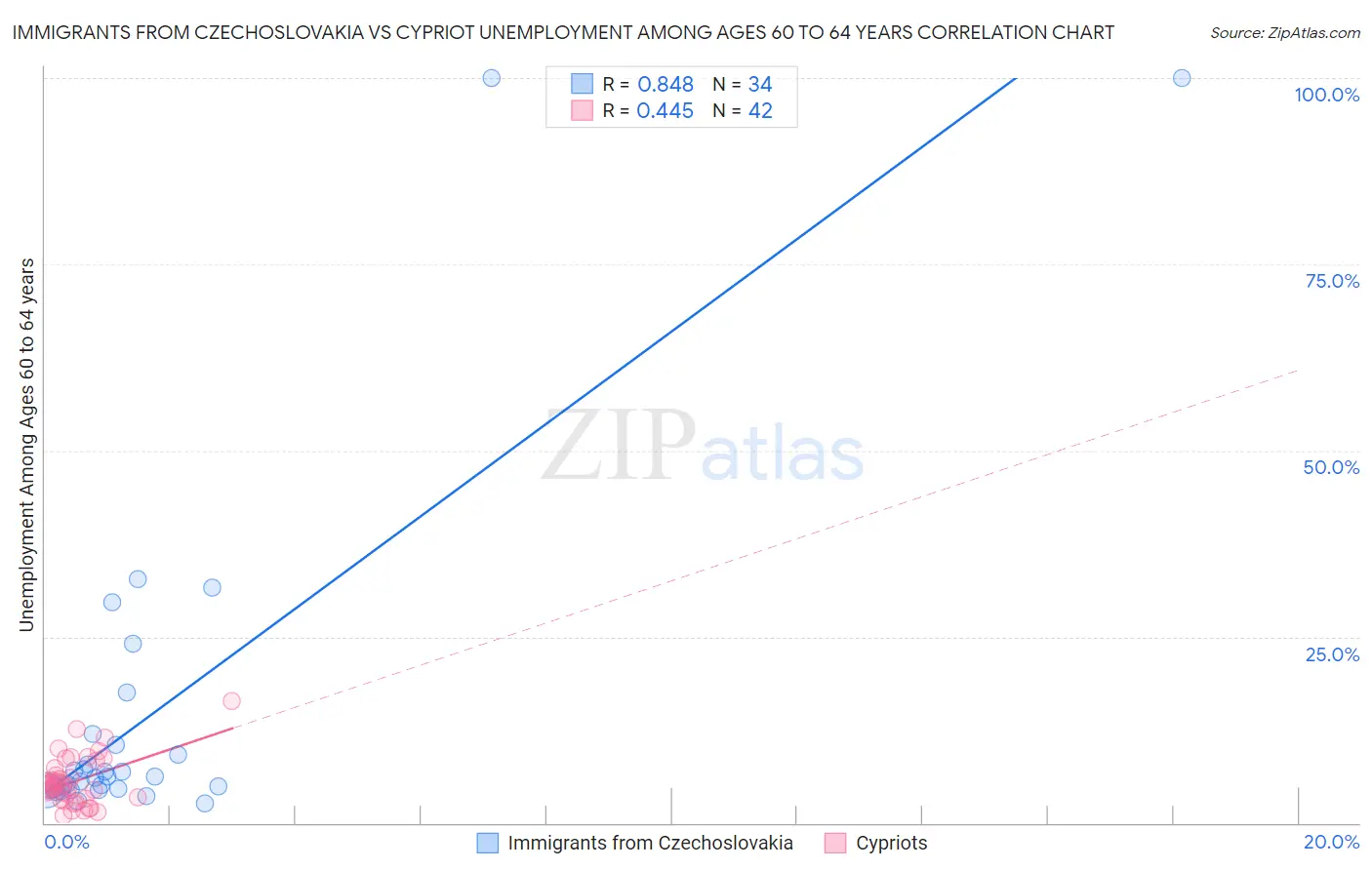 Immigrants from Czechoslovakia vs Cypriot Unemployment Among Ages 60 to 64 years